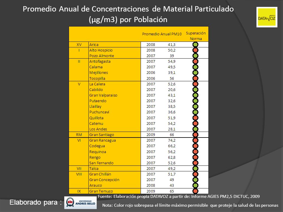 Promedio Anual de Concentraciones de Material Particulado (µg/m3) por Población
