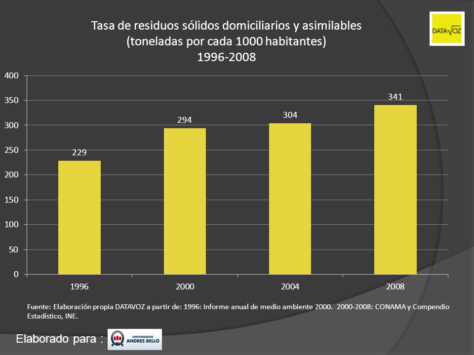 Tasa de residuos sólidos domiciliarios y asimilables (toneladas por cada 1000 habitantes)