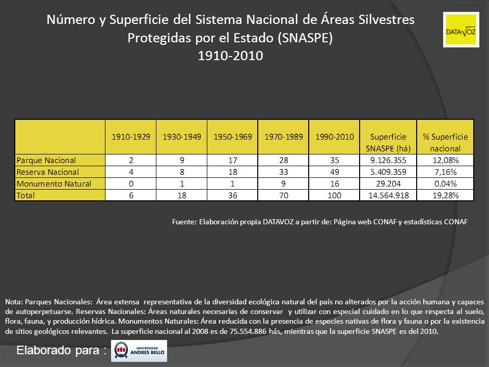 Número y Superficie del Sistema Nacional de Áreas Silvestres Protegidas por el Estado (SNASPE)