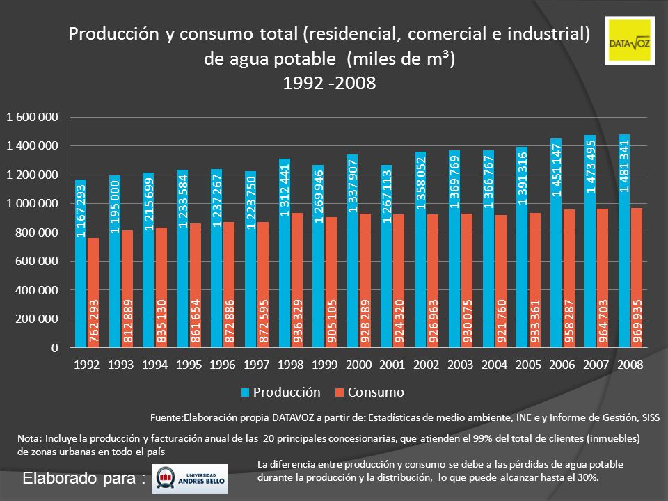Producción y consumo total (residencial, comercial e industrial) de agua potable (miles de m³)
