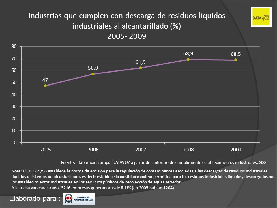 Industrias que cumplen con descarga de residuos líquidos industriales al alcantarillado (%)