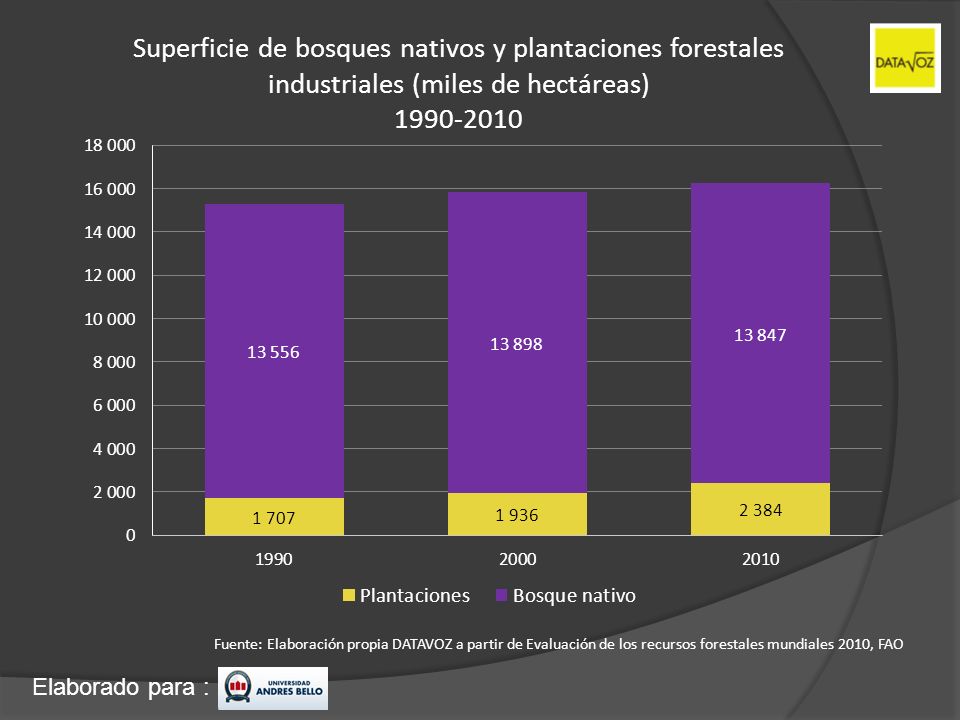Superficie de bosques nativos y plantaciones forestales industriales (miles de hectáreas)
