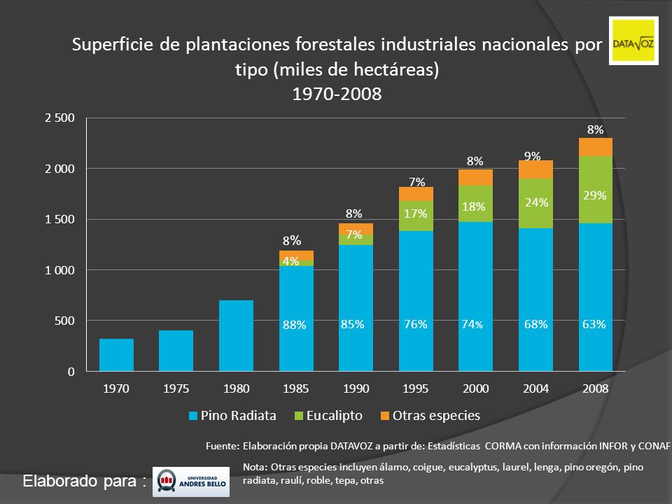 Superficie de plantaciones forestales industriales nacionales por tipo (miles de hectáreas)