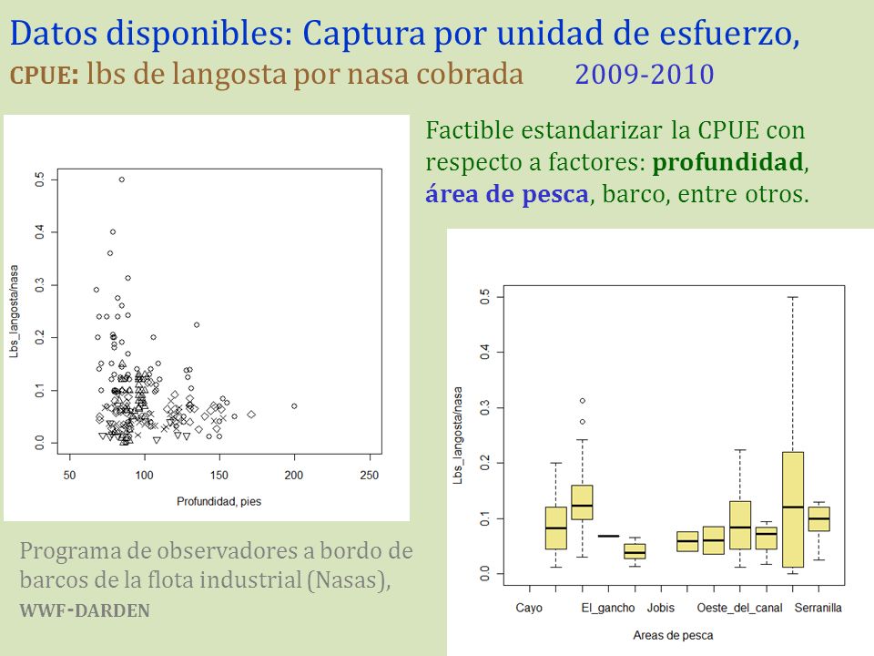 Datos disponibles: Captura por unidad de esfuerzo, cpue: lbs de langosta por nasa cobrada