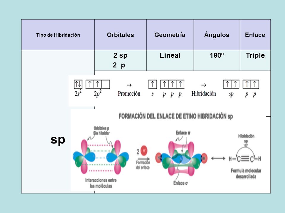 sp 2 sp 2 p Lineal 180º Triple Orbitales Geometría Ángulos Enlace