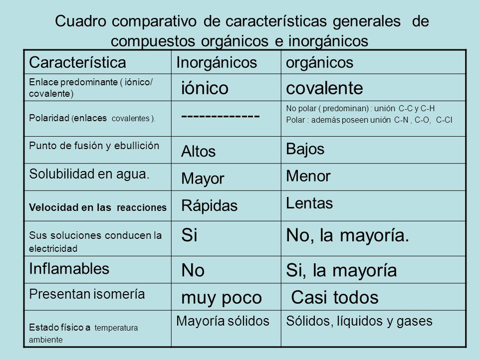 Cuadro comparativo de características generales de compuestos orgánicos e inorgánicos