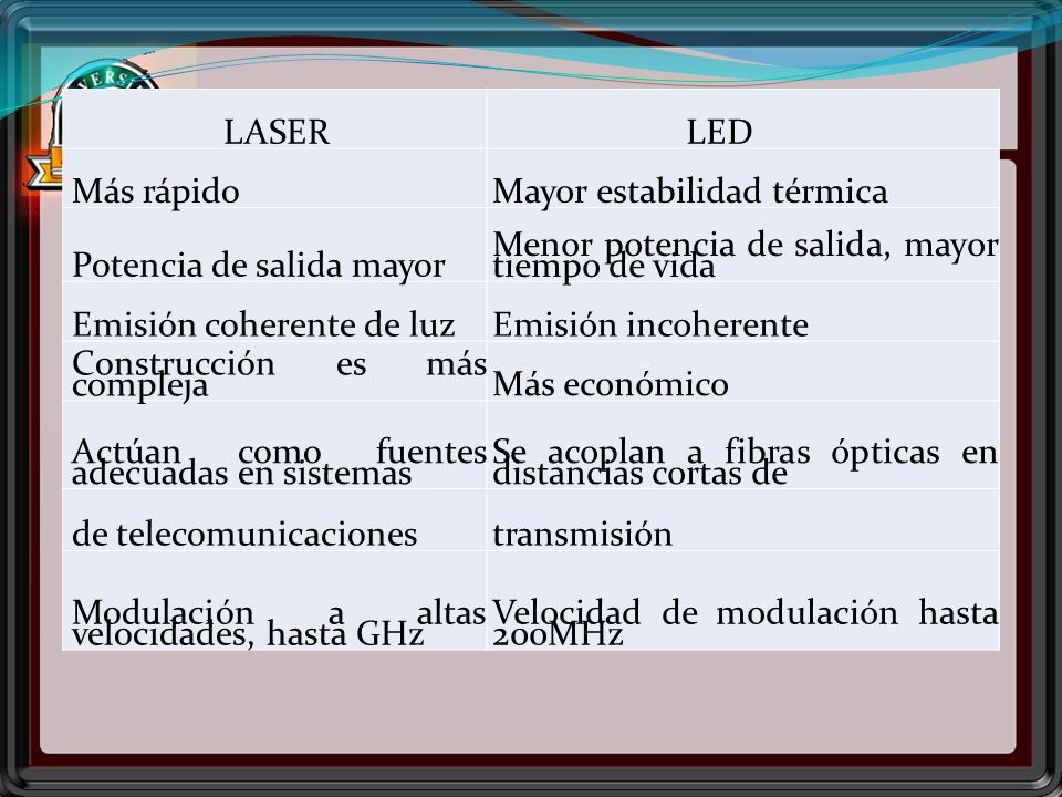LASER LED. Más rápido. Mayor estabilidad térmica. Potencia de salida mayor. Menor potencia de salida, mayor tiempo de vida.