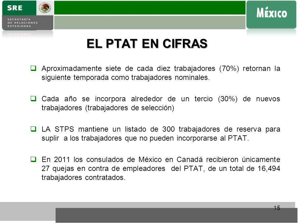 EL PTAT EN CIFRAS Aproximadamente siete de cada diez trabajadores (70%) retornan la siguiente temporada como trabajadores nominales.