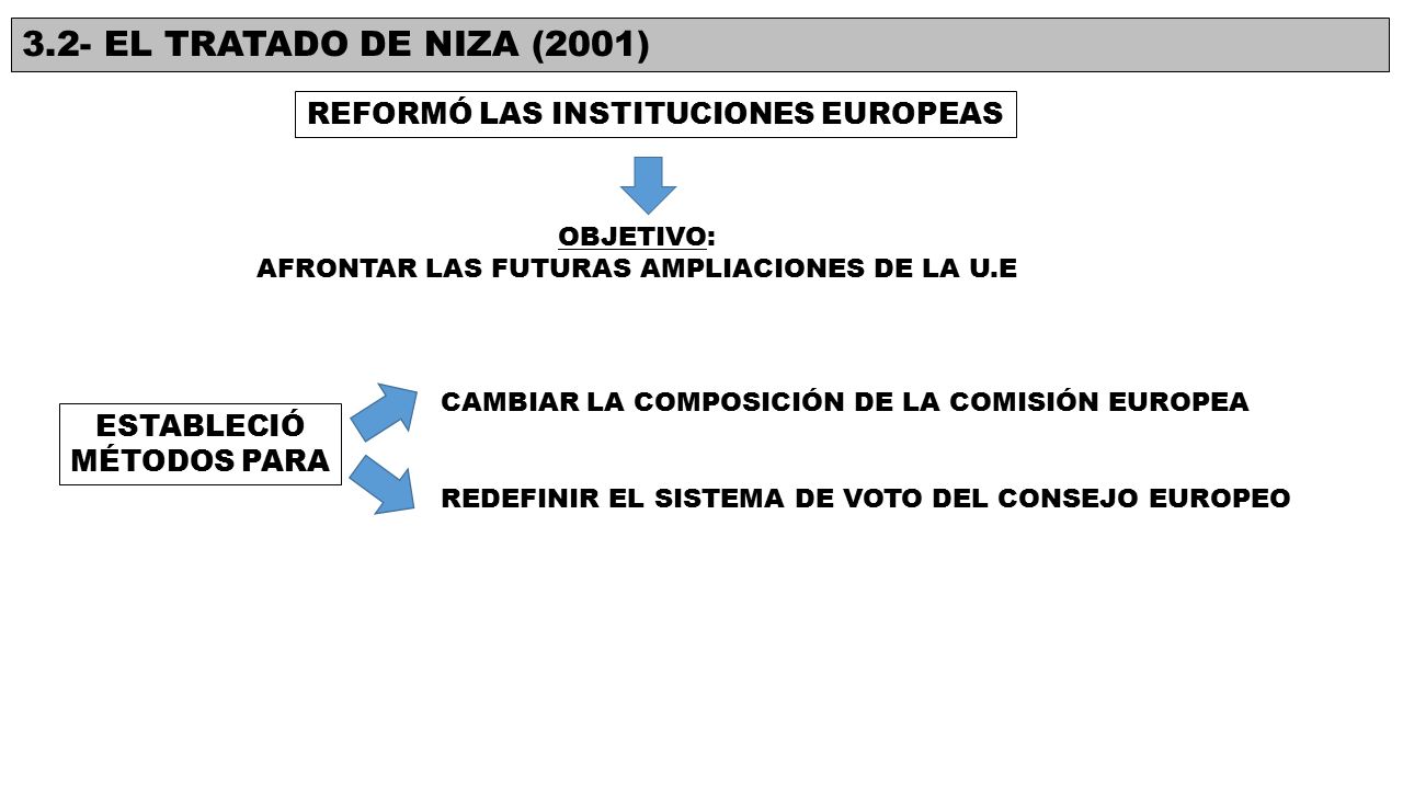 3.2- EL TRATADO DE NIZA (2001) REFORMÓ LAS INSTITUCIONES EUROPEAS