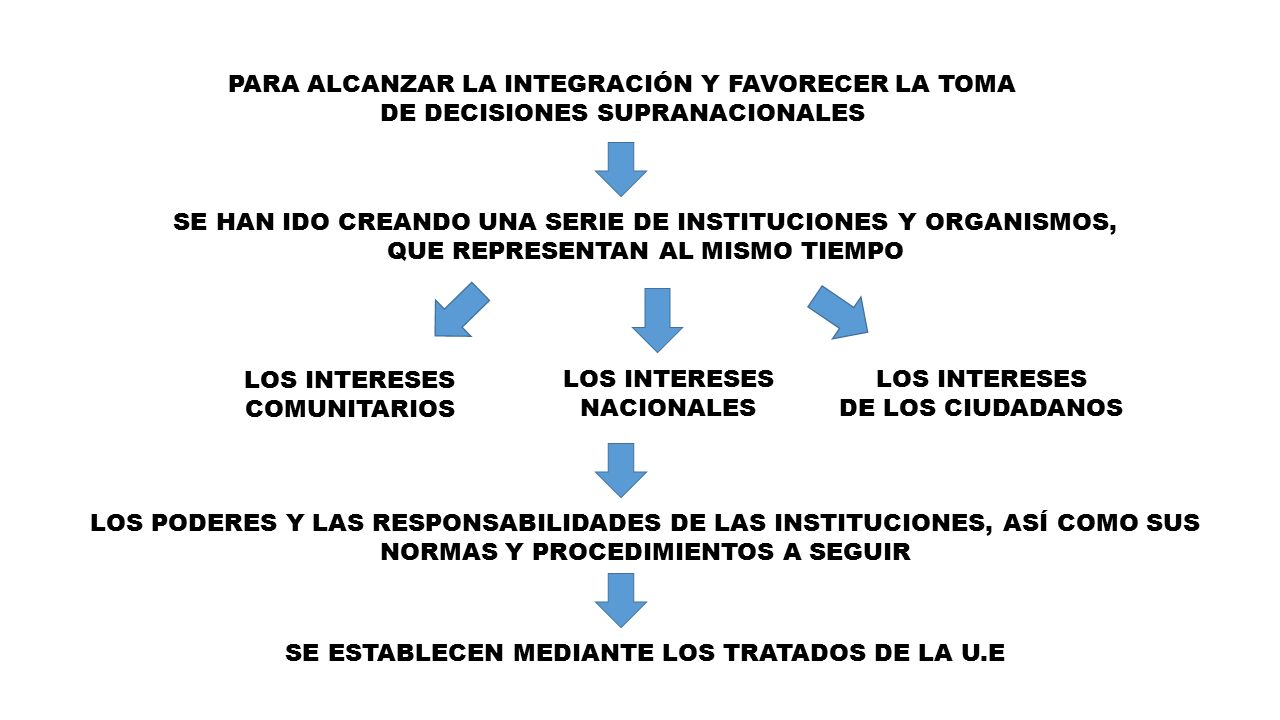 SE HAN IDO CREANDO UNA SERIE DE INSTITUCIONES Y ORGANISMOS,