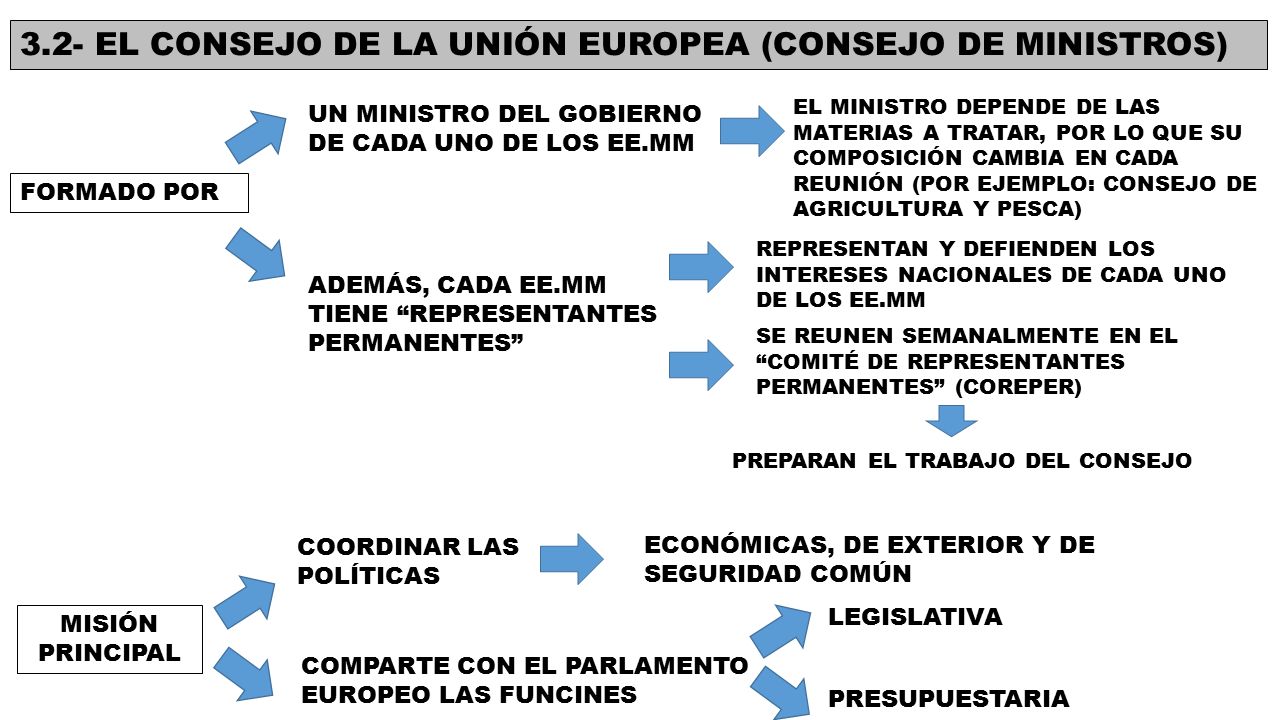 3.2- EL CONSEJO DE LA UNIÓN EUROPEA (CONSEJO DE MINISTROS)