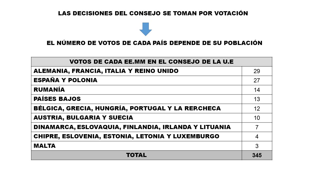 VOTOS DE CADA EE.MM EN EL CONSEJO DE LA U.E