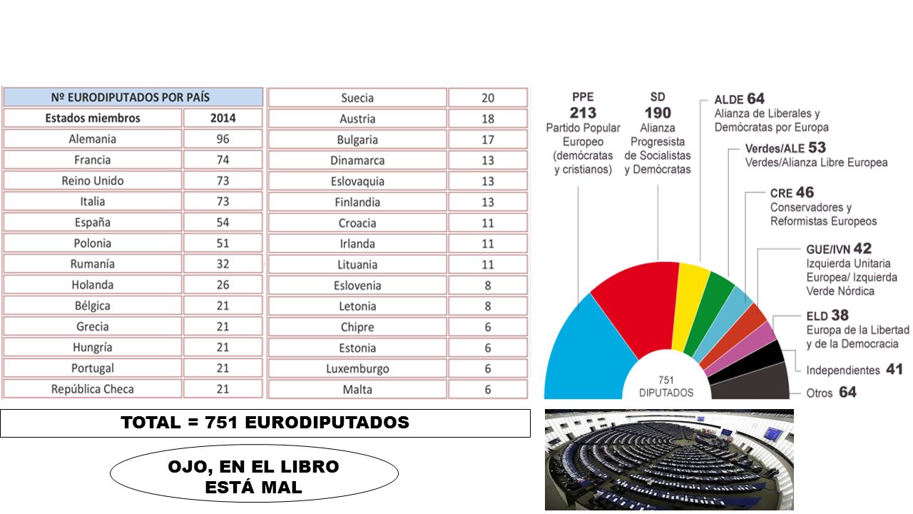 TOTAL = 751 EURODIPUTADOS OJO, EN EL LIBRO ESTÁ MAL