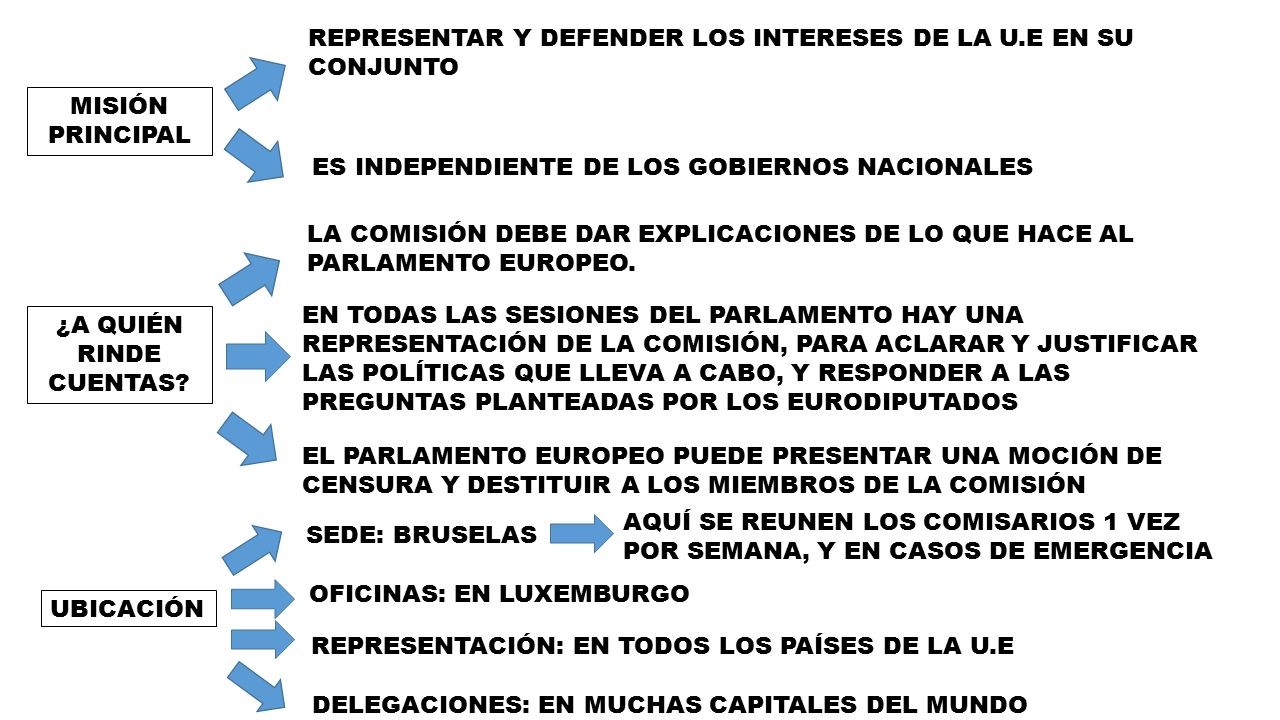 REPRESENTAR Y DEFENDER LOS INTERESES DE LA U.E EN SU CONJUNTO