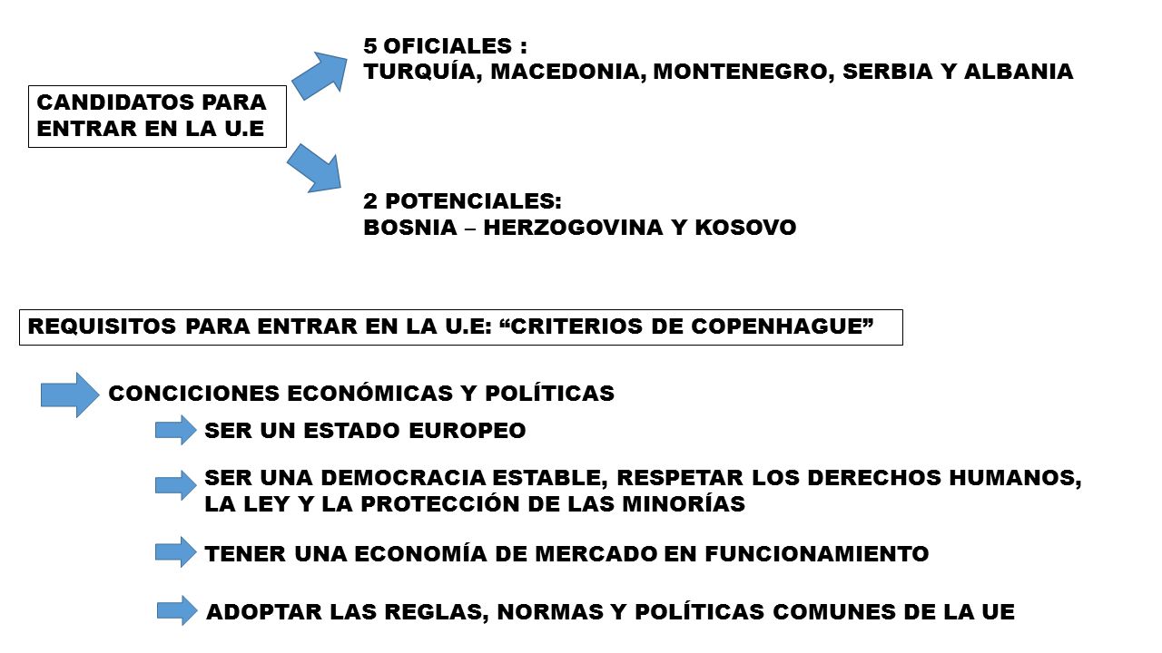 5 OFICIALES : TURQUÍA, MACEDONIA, MONTENEGRO, SERBIA Y ALBANIA. CANDIDATOS PARA. ENTRAR EN LA U.E.