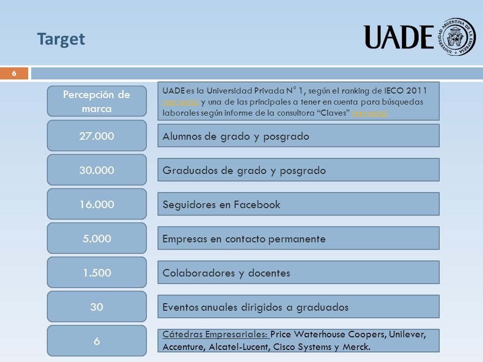 Target Percepción de marca Alumnos de grado y posgrado