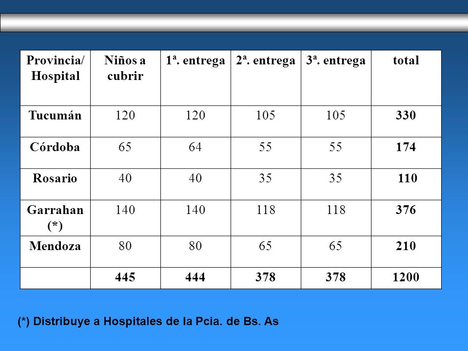 Provincia/Hospital Niños a cubrir 1ª. entrega 2ª. entrega 3ª. entrega