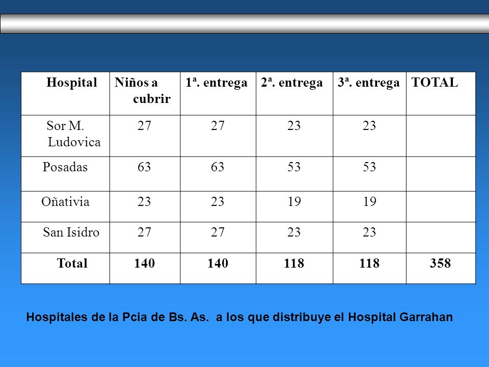 Hospital Niños a cubrir 1ª. entrega 2ª. entrega 3ª. entrega TOTAL