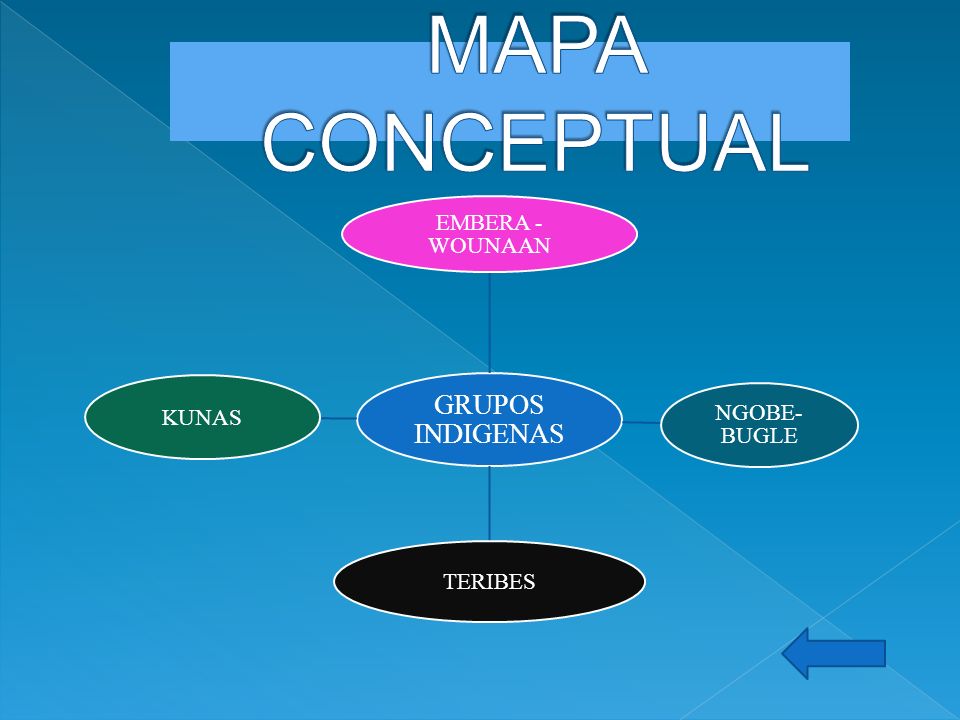 MAPA CONCEPTUAL GRUPOS INDIGENAS EMBERA - WOUNAAN NGOBE- BUGLE TERIBES