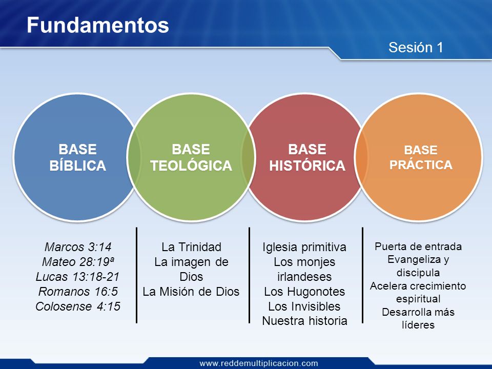 Fundamentos Sesión 1 BASE BÍBLICA BASE TEOLÓGICA BASE HISTÓRICA BASE