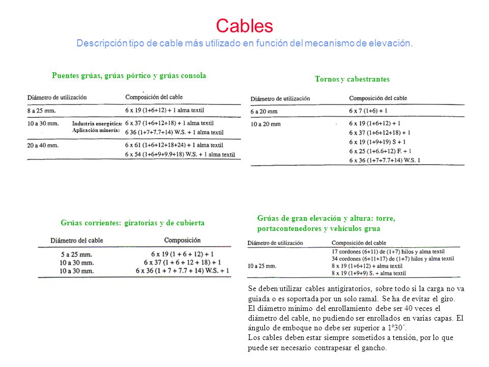 Cables Descripción tipo de cable más utilizado en función del mecanismo de elevación. Puentes grúas, grúas pórtico y grúas consola.