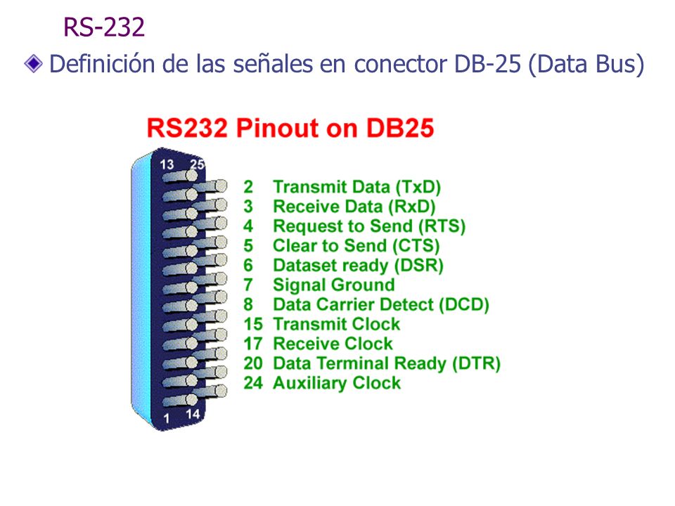 RS-232 Definición de las señales en conector DB-25 (Data Bus)