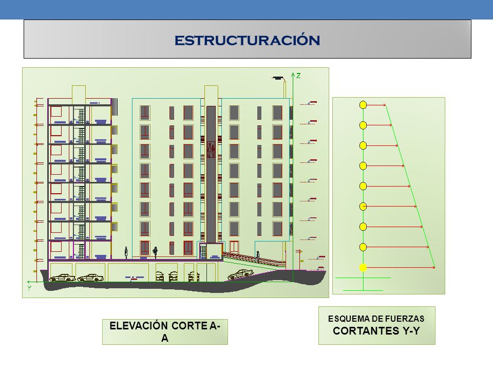 estructuración ELEVACIÓN CORTE A-A ESQUEMA DE FUERZAS CORTANTES Y-Y