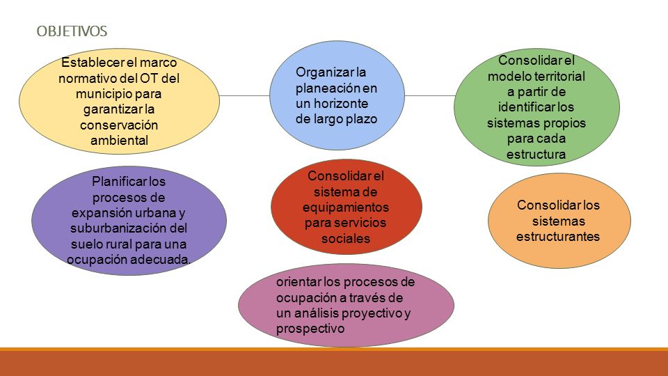 OBJETIVOS Organizar la planeación en un horizonte de largo plazo.