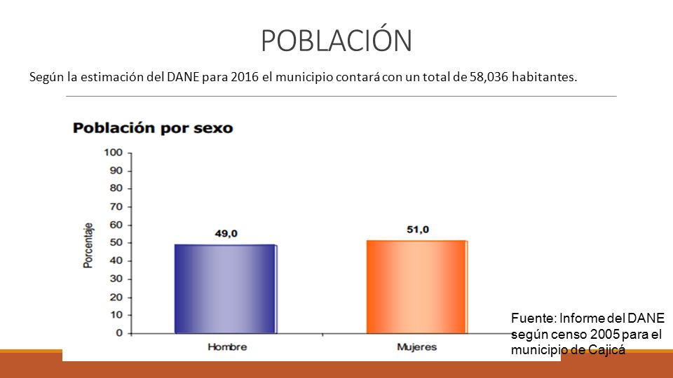 POBLACIÓN Según la estimación del DANE para 2016 el municipio contará con un total de 58,036 habitantes.