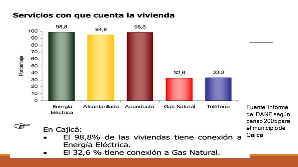 Fuente: Informe del DANE según censo 2005 para el municipio de Cajicá