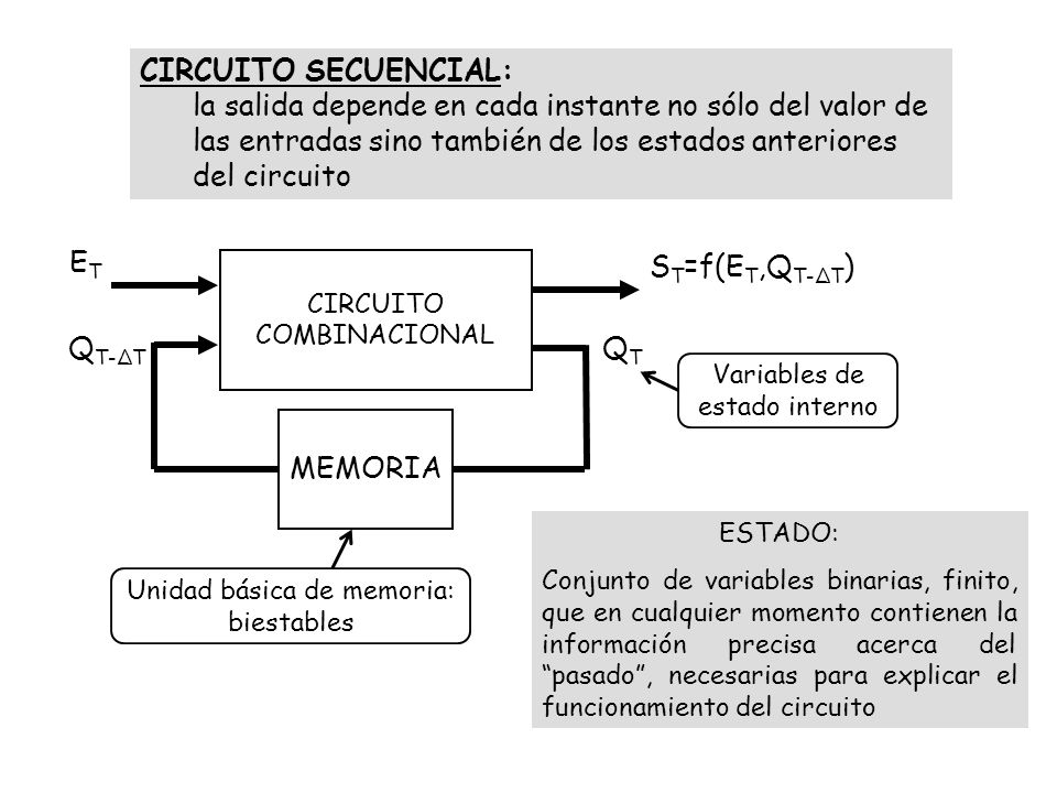 CIRCUITO SECUENCIAL: la salida depende en cada instante no sólo del valor de las entradas sino también de los estados anteriores del circuito.