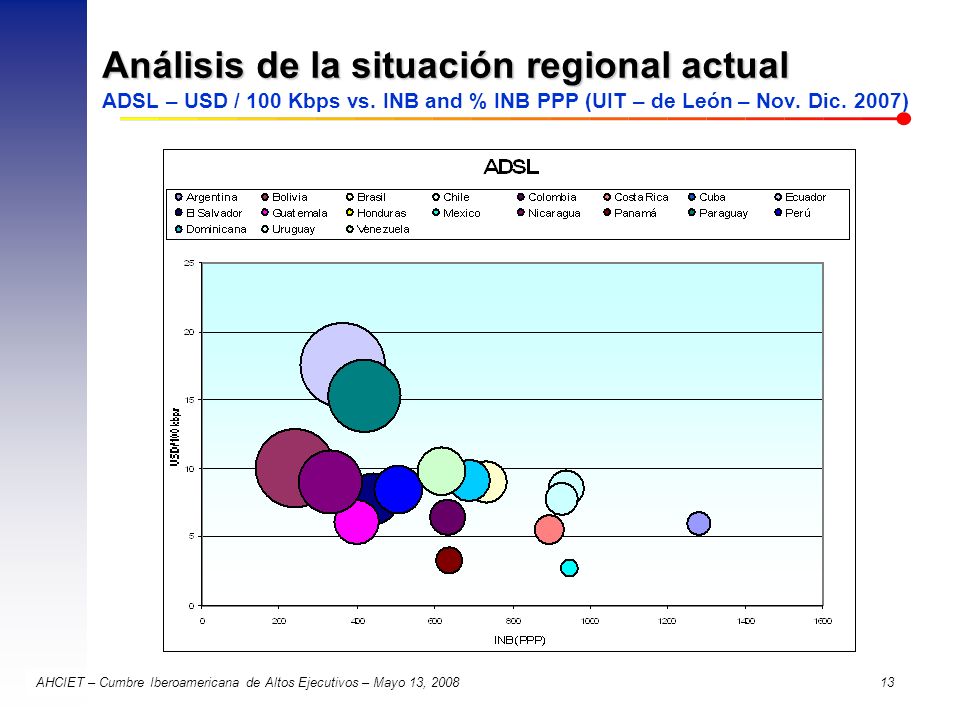 Análisis de la situación regional actual ADSL – USD / 100 Kbps vs