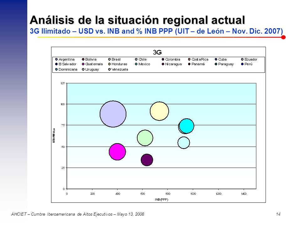 Análisis de la situación regional actual 3G Ilimitado – USD vs