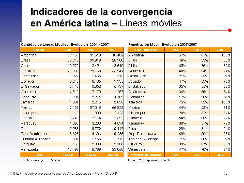 Indicadores de la convergencia en América latina – Líneas móviles