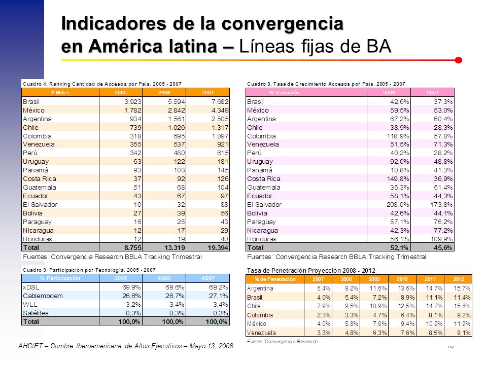 Indicadores de la convergencia en América latina – Líneas fijas de BA