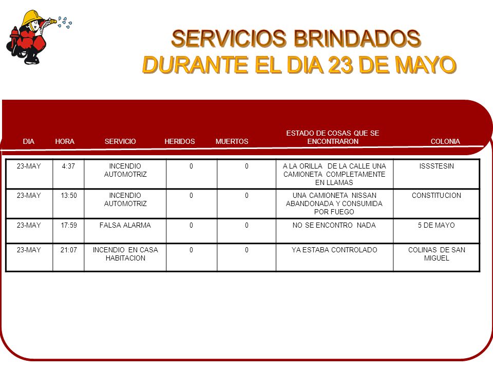 SERVICIOS BRINDADOS DURANTE EL DIA 23 DE MAYO 23-MAY 4:37