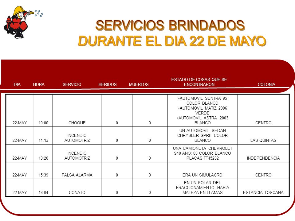 SERVICIOS BRINDADOS DURANTE EL DIA 22 DE MAYO 22-MAY 10:00 CHOQUE