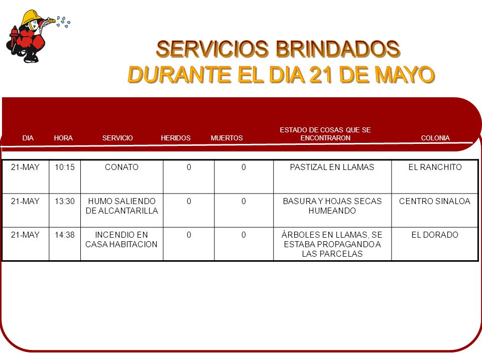 SERVICIOS BRINDADOS DURANTE EL DIA 21 DE MAYO 21-MAY 10:15 CONATO