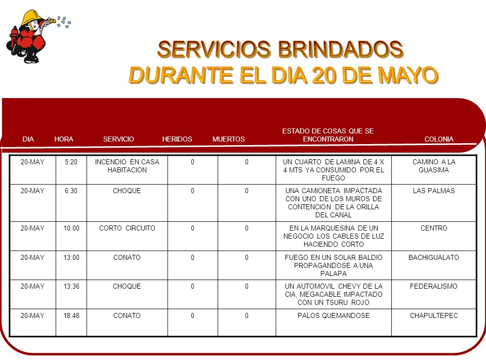 SERVICIOS BRINDADOS DURANTE EL DIA 20 DE MAYO 20-MAY 5:20