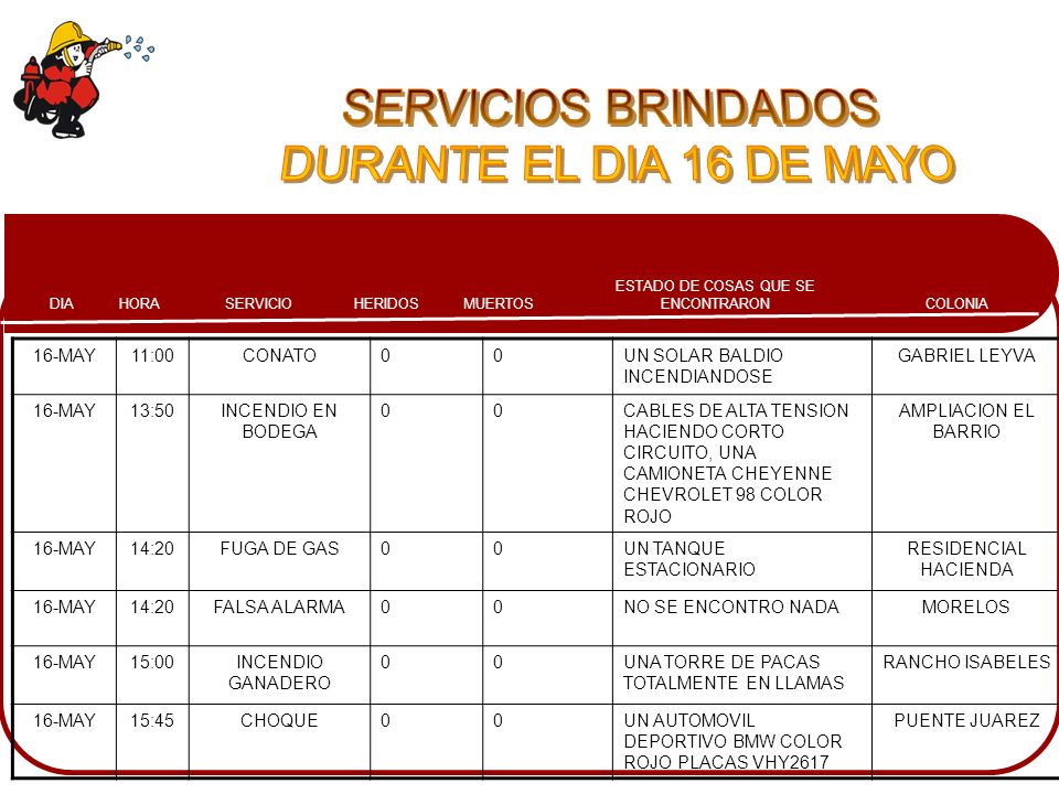 SERVICIOS BRINDADOS DURANTE EL DIA 16 DE MAYO 16-MAY 11:00 CONATO