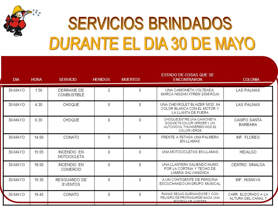 SERVICIOS BRINDADOS DURANTE EL DIA 30 DE MAYO 30-MAYO 1:56