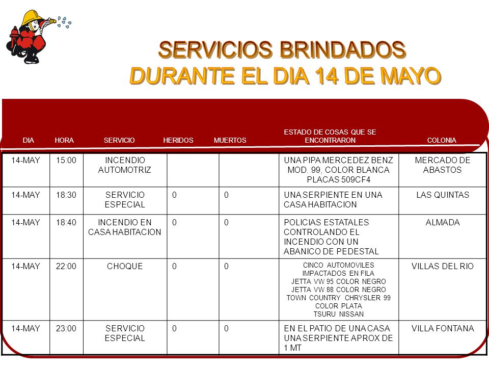 SERVICIOS BRINDADOS DURANTE EL DIA 14 DE MAYO 14-MAY 15:00