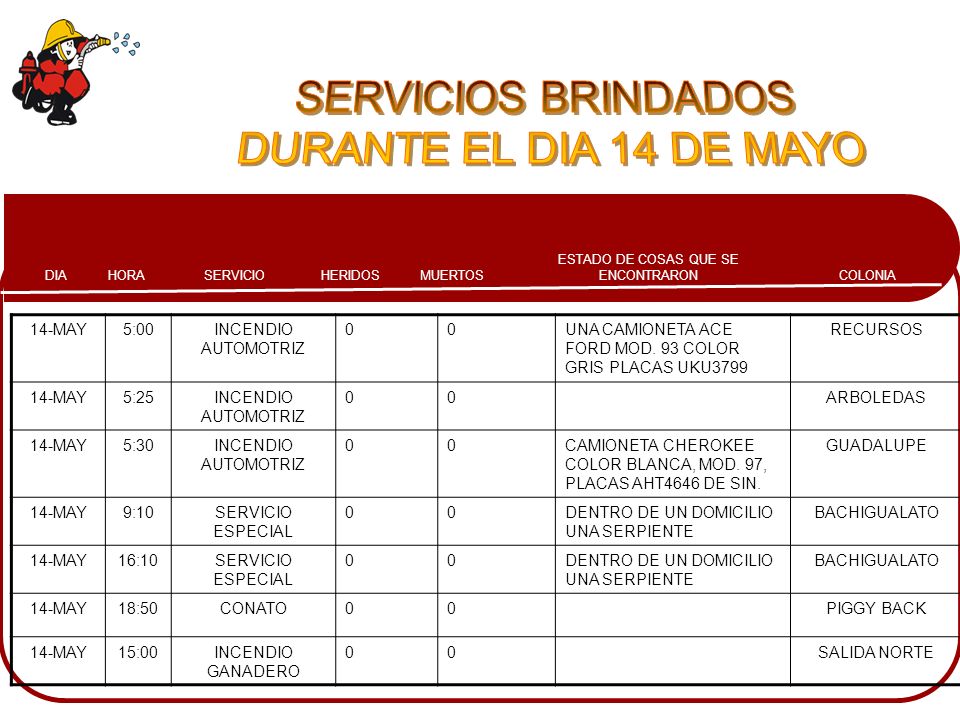 SERVICIOS BRINDADOS DURANTE EL DIA 14 DE MAYO 14-MAY 5:00