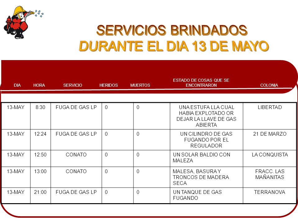 SERVICIOS BRINDADOS DURANTE EL DIA 13 DE MAYO 13-MAY 8:30