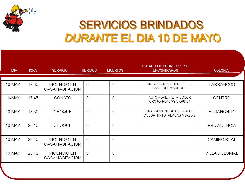 SERVICIOS BRINDADOS DURANTE EL DIA 10 DE MAYO 10-MAY 17:30