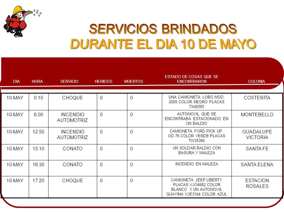 SERVICIOS BRINDADOS DURANTE EL DIA 10 DE MAYO 10-MAY 0:10 CHOQUE