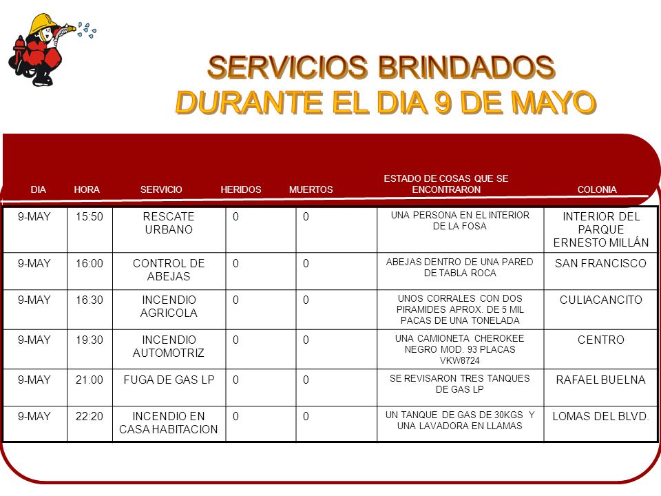 SERVICIOS BRINDADOS DURANTE EL DIA 9 DE MAYO 9-MAY 15:50