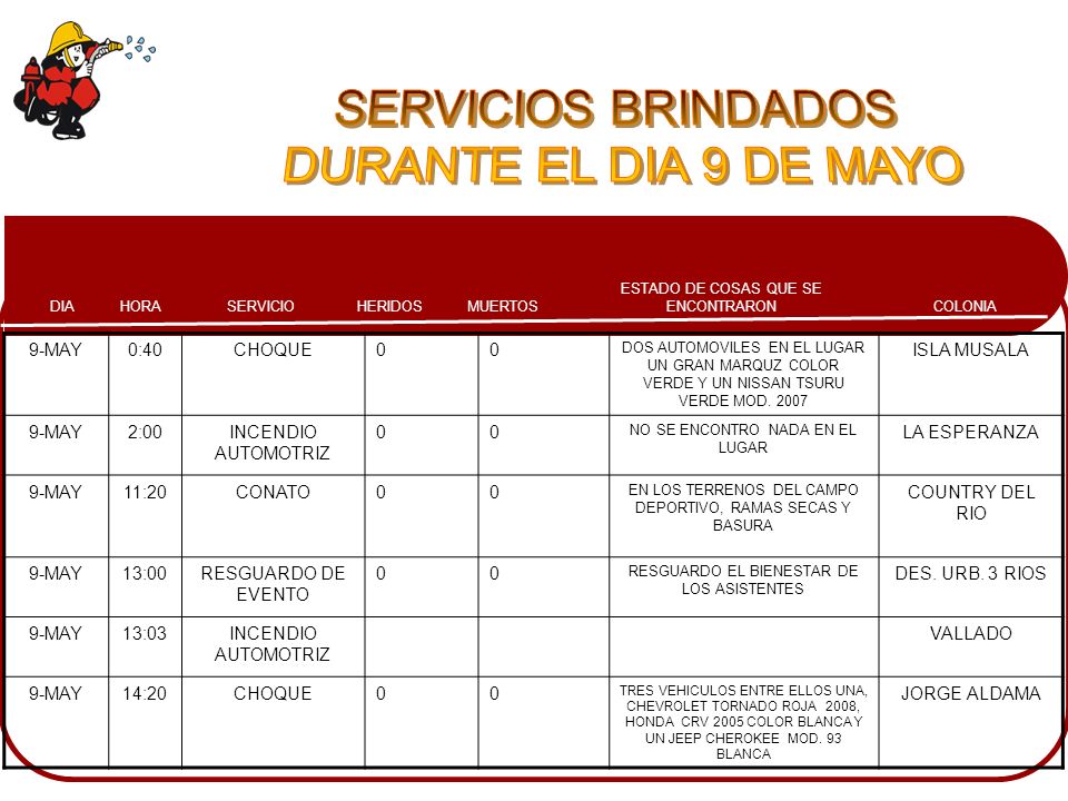 SERVICIOS BRINDADOS DURANTE EL DIA 9 DE MAYO 9-MAY 0:40 CHOQUE