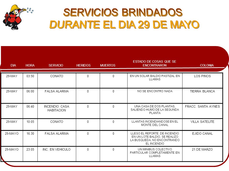 SERVICIOS BRINDADOS DURANTE EL DIA 29 DE MAYO 29-MAY 03:50 CONATO