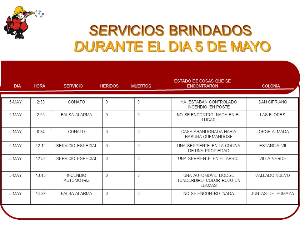 SERVICIOS BRINDADOS DURANTE EL DIA 5 DE MAYO 5-MAY 2:30 CONATO
